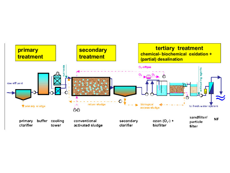 污水化学处理方法